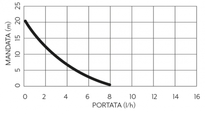 Pompa de condens cu capacitatea de 8 l/h AL-618